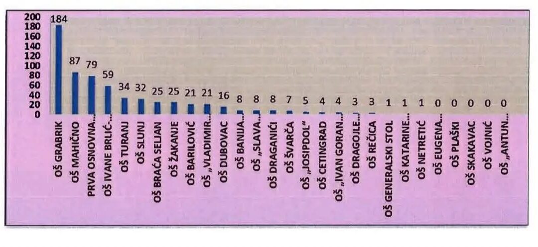 BRLIĆKA I TREĆU GODINU U VRHU KVALITETNOG RADA OSNOVNIH ŠKOLA KARLOVAČKE ŽUPANIJE
