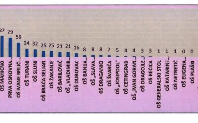 BRLIĆKA I TREĆU GODINU U VRHU KVALITETNOG RADA OSNOVNIH ŠKOLA KARLOVAČKE ŽUPANIJE